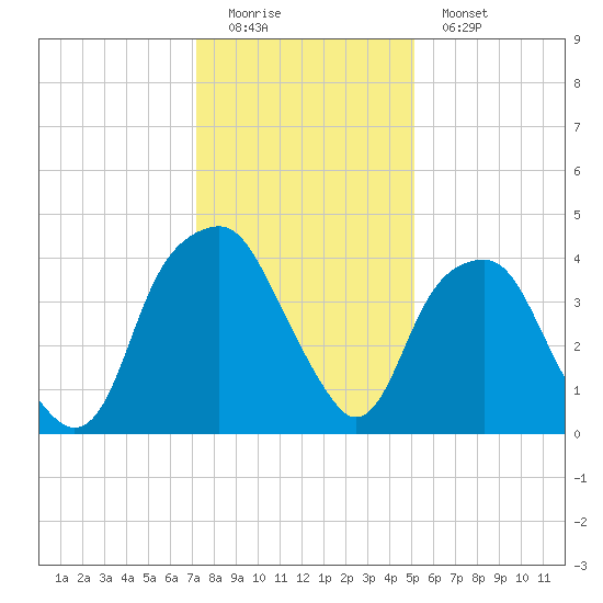 Bald Head Island tide chart for Sunday, December 21, 2025