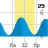 Bald Head Island tide chart for Thursday, December 25, 2025