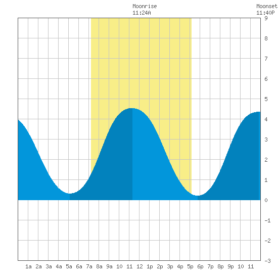 Bald Head Island tide chart for Friday, December 26, 2025