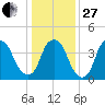 Bald Head Island tide chart for Saturday, December 27, 2025