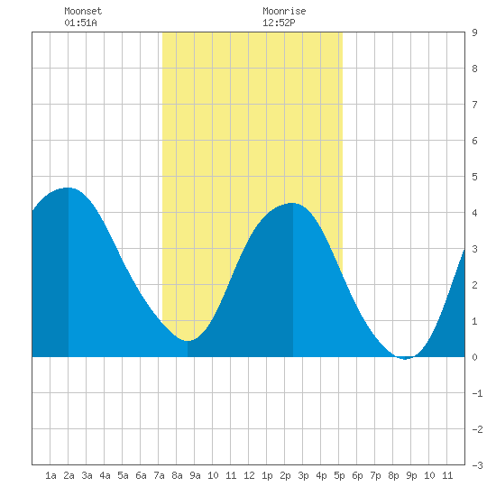 Bald Head Island tide chart for Monday, December 29, 2025