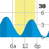 Bald Head Island tide chart for Tuesday, December 30, 2025