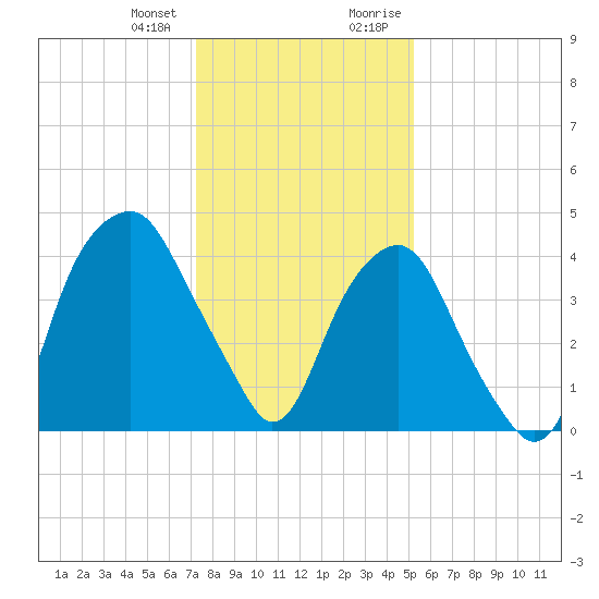 Bald Head Island tide chart for Wednesday, December 31, 2025