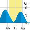Bald Head Island tide chart for Wednesday, December 31, 2025