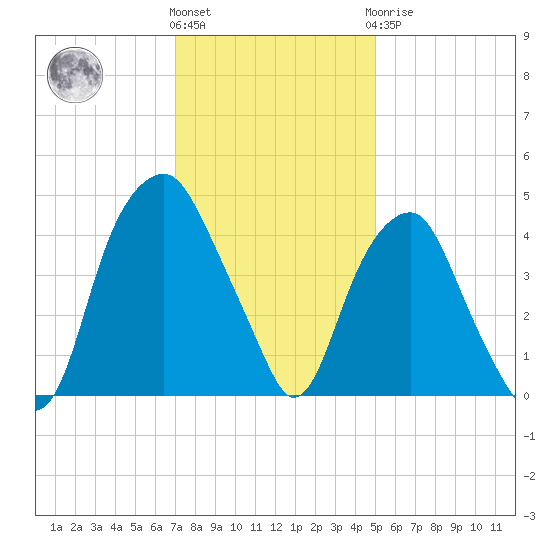 Bald Head Island tide chart for Thursday, December 4, 2025