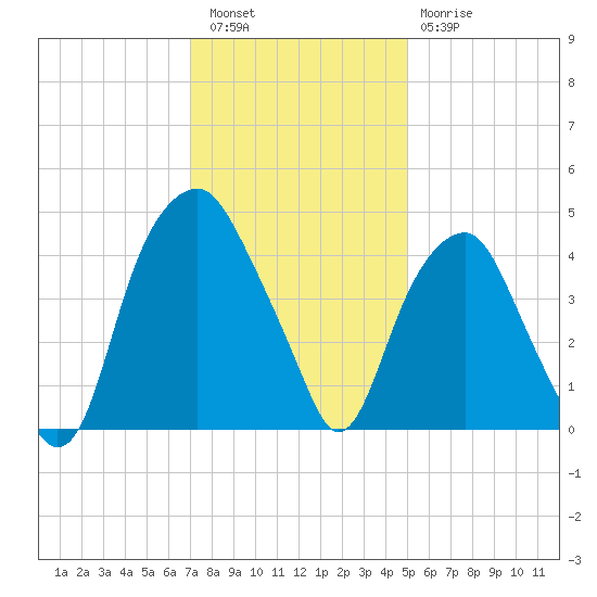 Bald Head Island tide chart for Friday, December 5, 2025