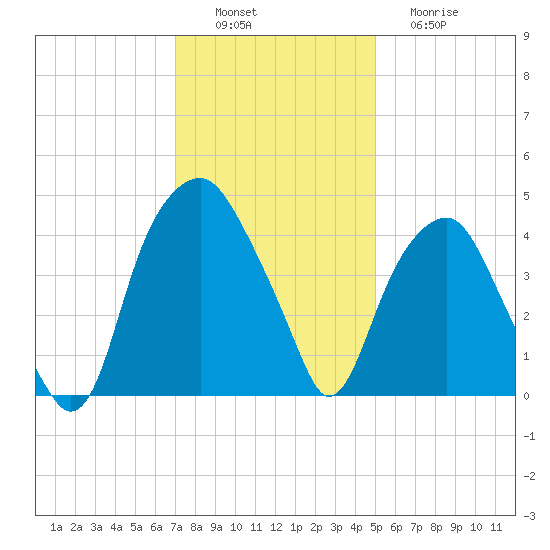 Bald Head Island tide chart for Saturday, December 6, 2025