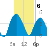 Bald Head Island tide chart for Saturday, December 6, 2025