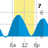 Bald Head Island tide chart for Sunday, December 7, 2025