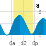 Bald Head Island tide chart for Monday, December 8, 2025