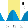 Bald Head Island tide chart for Tuesday, December 9, 2025
