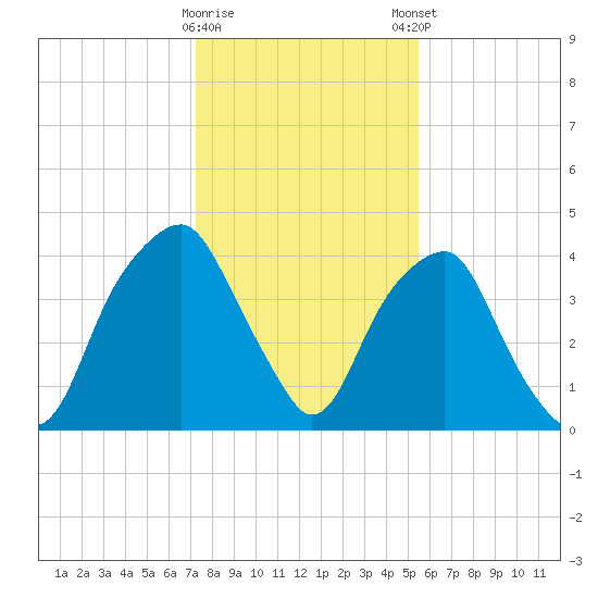 Bald Head Island tide chart for Saturday, January 17, 2026