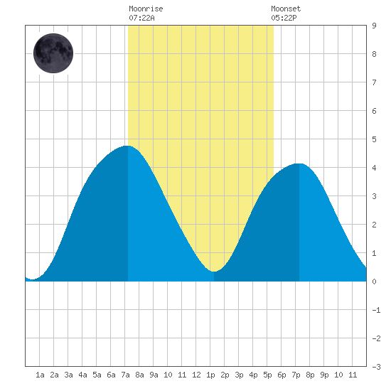 Bald Head Island tide chart for Sunday, January 18, 2026