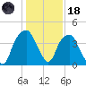 Bald Head Island tide chart for Sunday, January 18, 2026