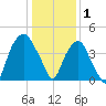 Bald Head Island tide chart for Thursday, January 1, 2026