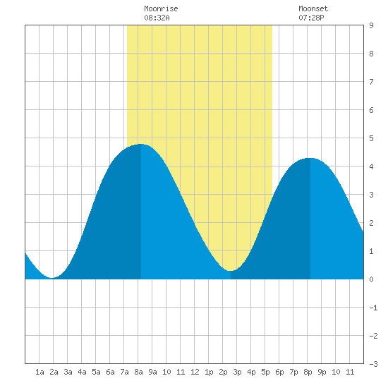 Bald Head Island tide chart for Tuesday, January 20, 2026