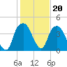 Bald Head Island tide chart for Tuesday, January 20, 2026