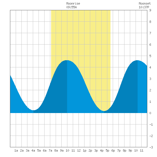 Bald Head Island tide chart for Friday, January 23, 2026