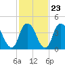 Bald Head Island tide chart for Friday, January 23, 2026