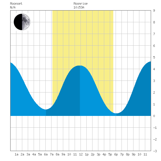 Bald Head Island tide chart for Sunday, January 25, 2026