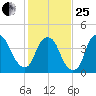 Bald Head Island tide chart for Sunday, January 25, 2026