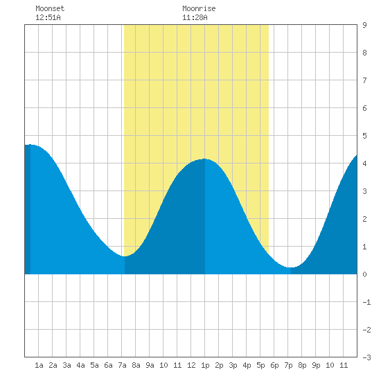 Bald Head Island tide chart for Monday, January 26, 2026