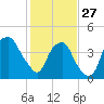 Bald Head Island tide chart for Tuesday, January 27, 2026