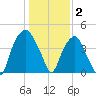 Bald Head Island tide chart for Friday, January 2, 2026