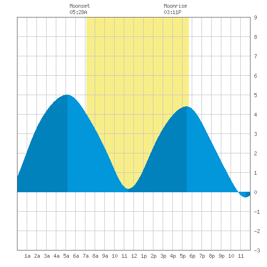 Bald Head Island tide chart for Friday, January 30, 2026