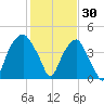 Bald Head Island tide chart for Friday, January 30, 2026