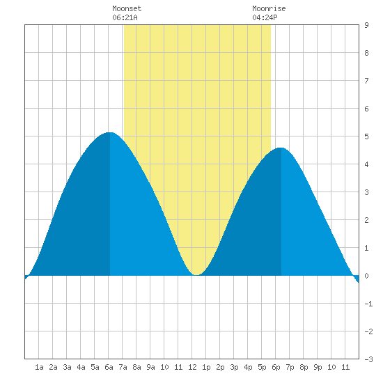 Bald Head Island tide chart for Saturday, January 31, 2026
