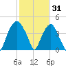Bald Head Island tide chart for Saturday, January 31, 2026