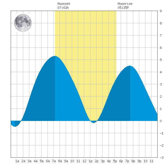 Bald Head Island tide chart for Saturday, January 3, 2026