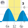 Bald Head Island tide chart for Saturday, January 3, 2026