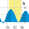 Bald Head Island tide chart for Monday, January 5, 2026
