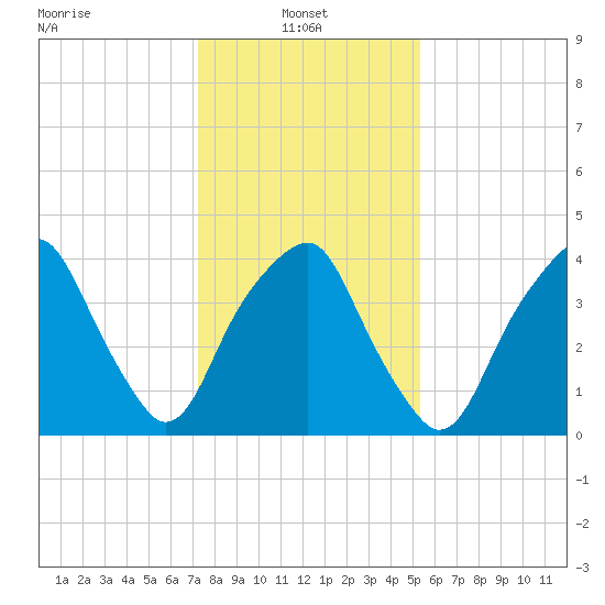 Bald Head Island tide chart for Friday, January 9, 2026