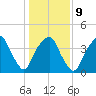 Bald Head Island tide chart for Friday, January 9, 2026
