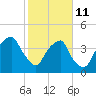 Bald Head Island tide chart for Wednesday, February 11, 2026