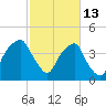 Bald Head Island tide chart for Friday, February 13, 2026