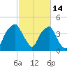 Bald Head Island tide chart for Saturday, February 14, 2026