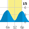 Bald Head Island tide chart for Sunday, February 15, 2026