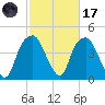 Bald Head Island tide chart for Tuesday, February 17, 2026