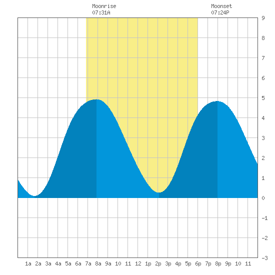 Bald Head Island tide chart for Wednesday, February 18, 2026