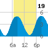 Bald Head Island tide chart for Thursday, February 19, 2026