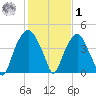 Bald Head Island tide chart for Sunday, February 1, 2026