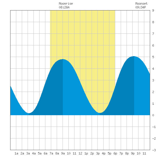 Bald Head Island tide chart for Friday, February 20, 2026