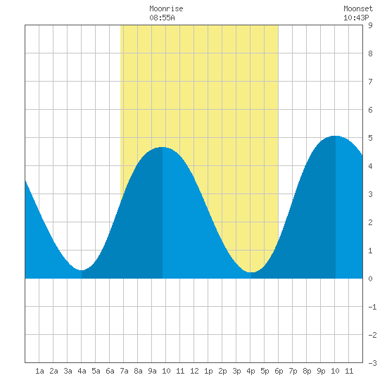 Bald Head Island tide chart for Saturday, February 21, 2026