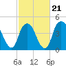 Bald Head Island tide chart for Saturday, February 21, 2026
