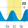 Bald Head Island tide chart for Sunday, February 22, 2026