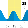 Bald Head Island tide chart for Monday, February 23, 2026